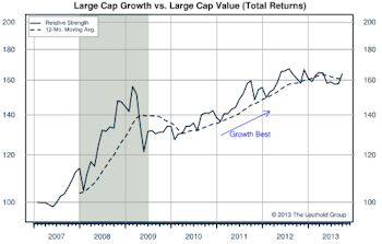 Growth Continues Leading In Mid And Small Caps YTD, Large Cap Growth Bounces Back